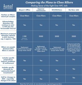 Comparing Plans to Close Rikers