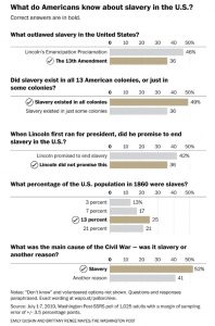 Americans show spotty knowledge about the history of slavery but acknowledge its enduring effects