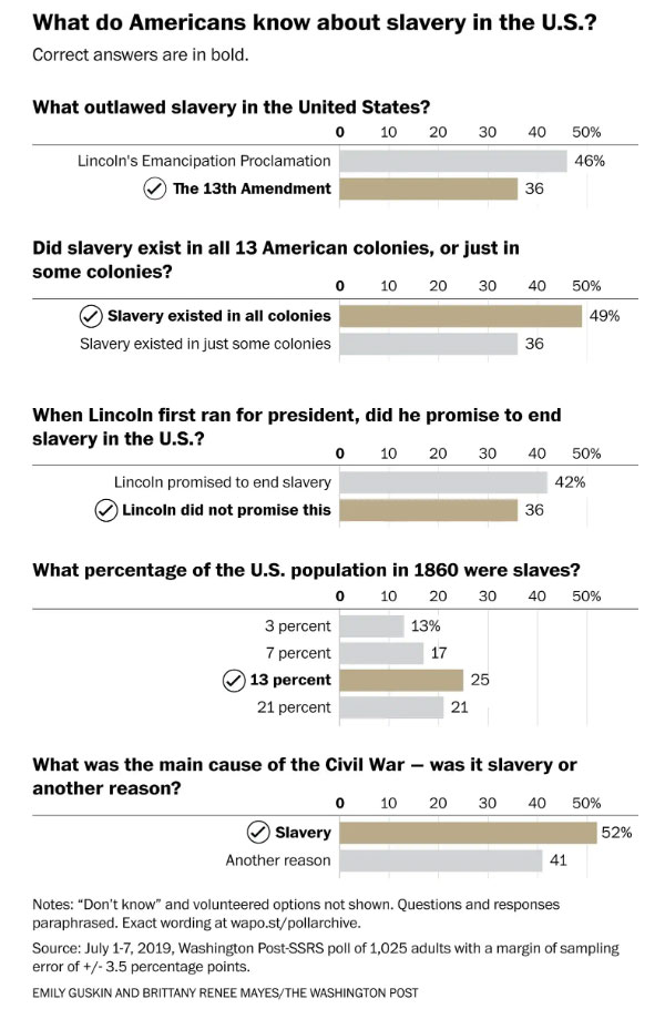 Americans show spotty knowledge about the history of slavery but acknowledge its enduring effects