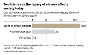 Americans show spotty knowledge about the history of slavery but acknowledge its enduring effects