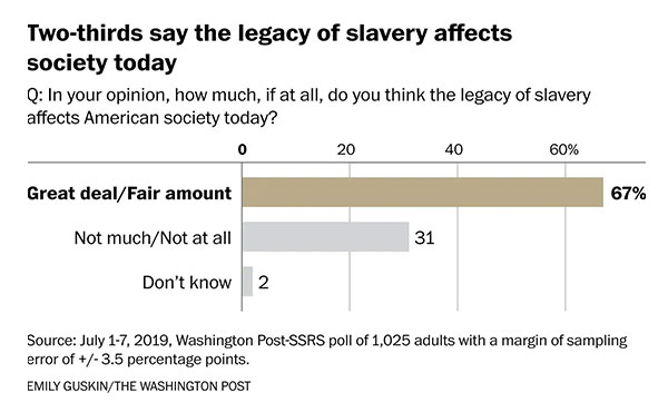 Americans show spotty knowledge about the history of slavery but acknowledge its enduring effects