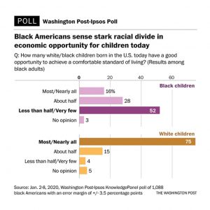 Black Americans are deeply pessimistic about the country under Trump - Poll