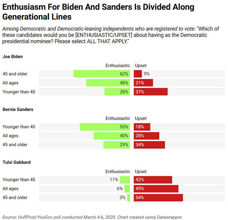 Ariel Edwards-Levy/HuffPost Younger Democratic and Democratic-leaning voters express more enthusiasm for Bernie Sanders, while older voters prefer Joe Biden.