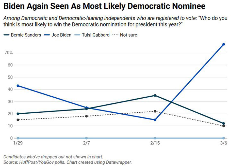 Democratic Voters Think Biden Is The Most Likely Nominee. Here’s How They Feel About It.