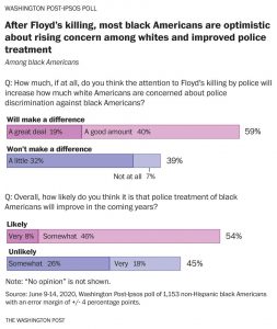 Poll: Black Americans outraged by George Floyd’s death, but optimistic about change after nationwide protests