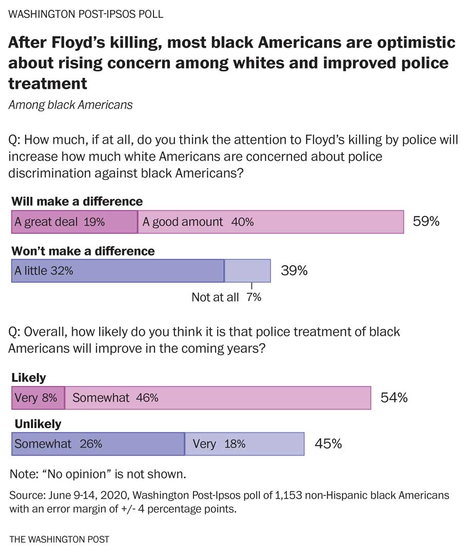 Poll: Black Americans outraged by George Floyd’s death, but optimistic about change after nationwide protests