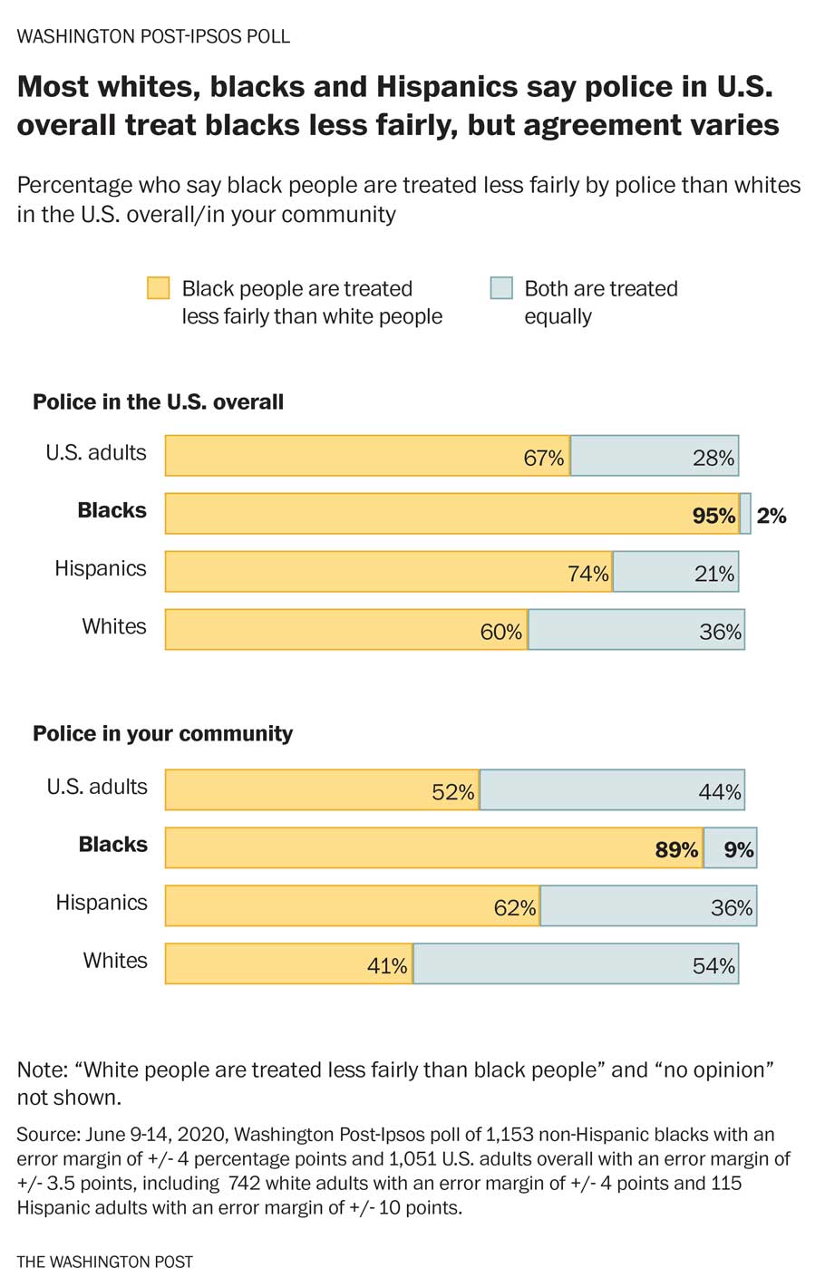 Poll: Black Americans outraged by George Floyd’s death, but optimistic about change after nationwide protests