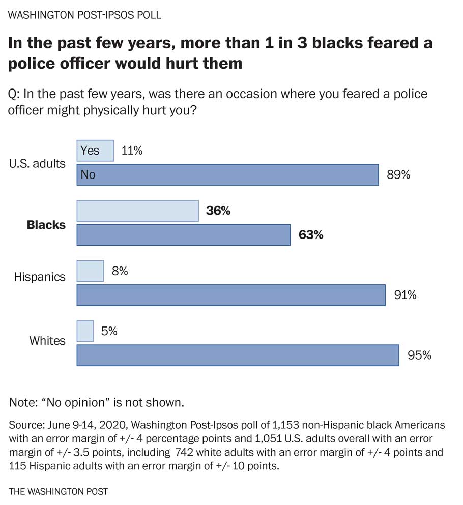 Poll: Black Americans outraged by George Floyd’s death, but optimistic about change after nationwide protests