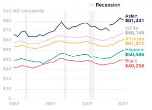 Black median household income trails other races.