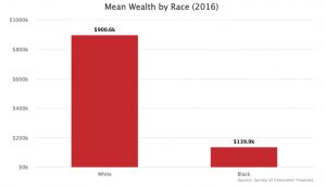 The Racial Wealth Gap Is About the Upper Classes