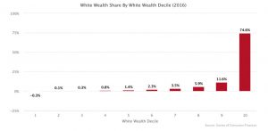 The Racial Wealth Gap Is About the Upper Classes