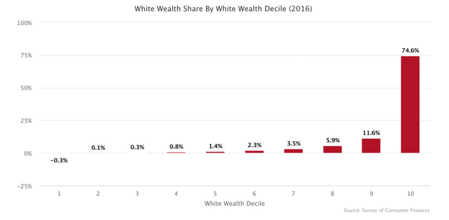 The Racial Wealth Gap Is About the Upper Classes