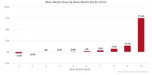 The Racial Wealth Gap Is About the Upper Classes