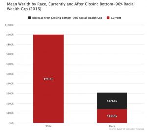 The Racial Wealth Gap Is About the Upper Classes