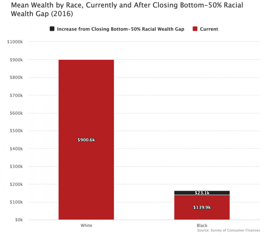 The Racial Wealth Gap Is About the Upper Classes