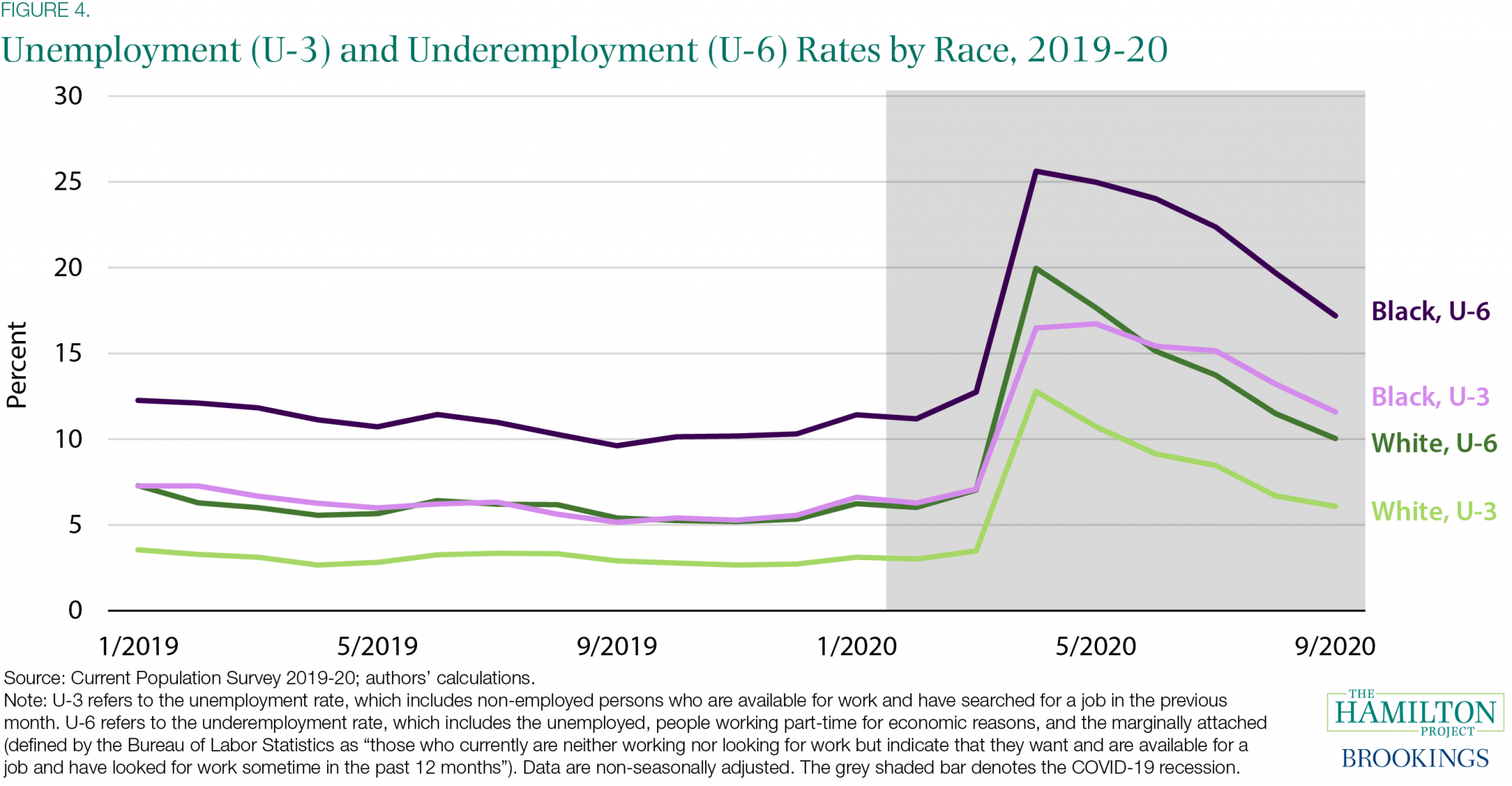 datagraphunemploymentunderemploymentratesrace910x512 Institute