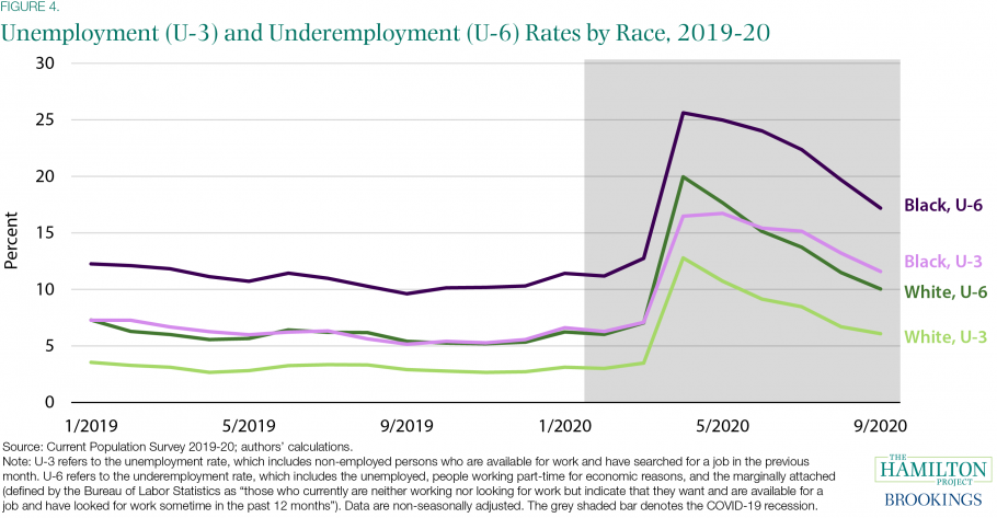 data-graph-unemployment-underemployment-rates-race-910x512