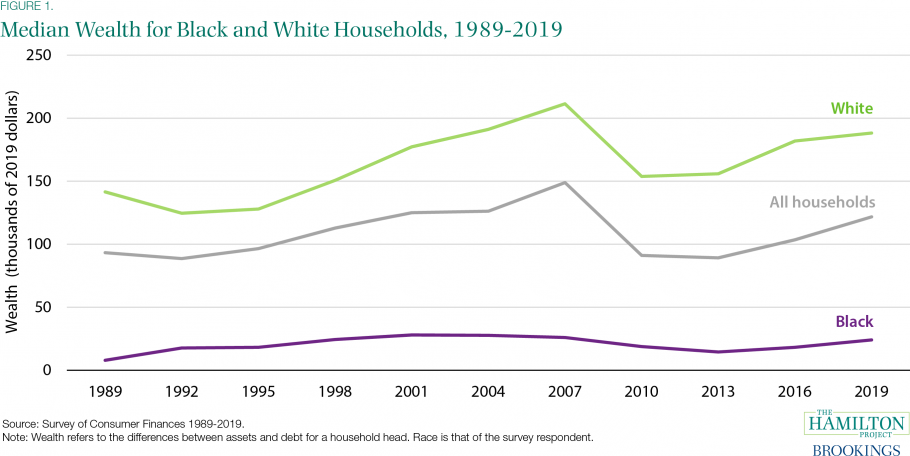 median-wealth-black-white-households-910x512