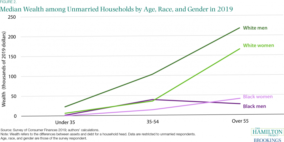 median-wealth-unmarried-households-age-race-gender-910x512