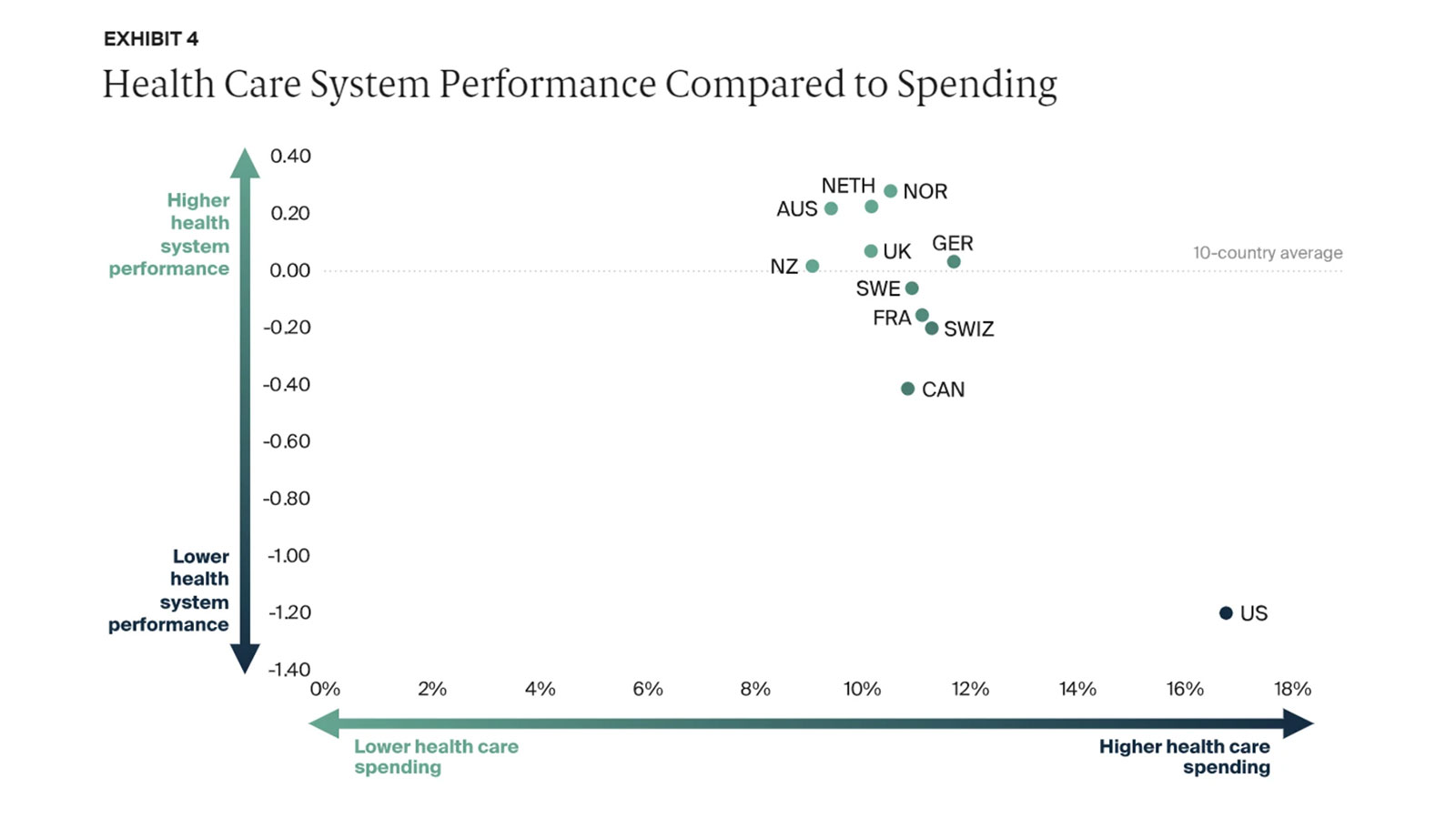 Health Care Performance Compared to Spending