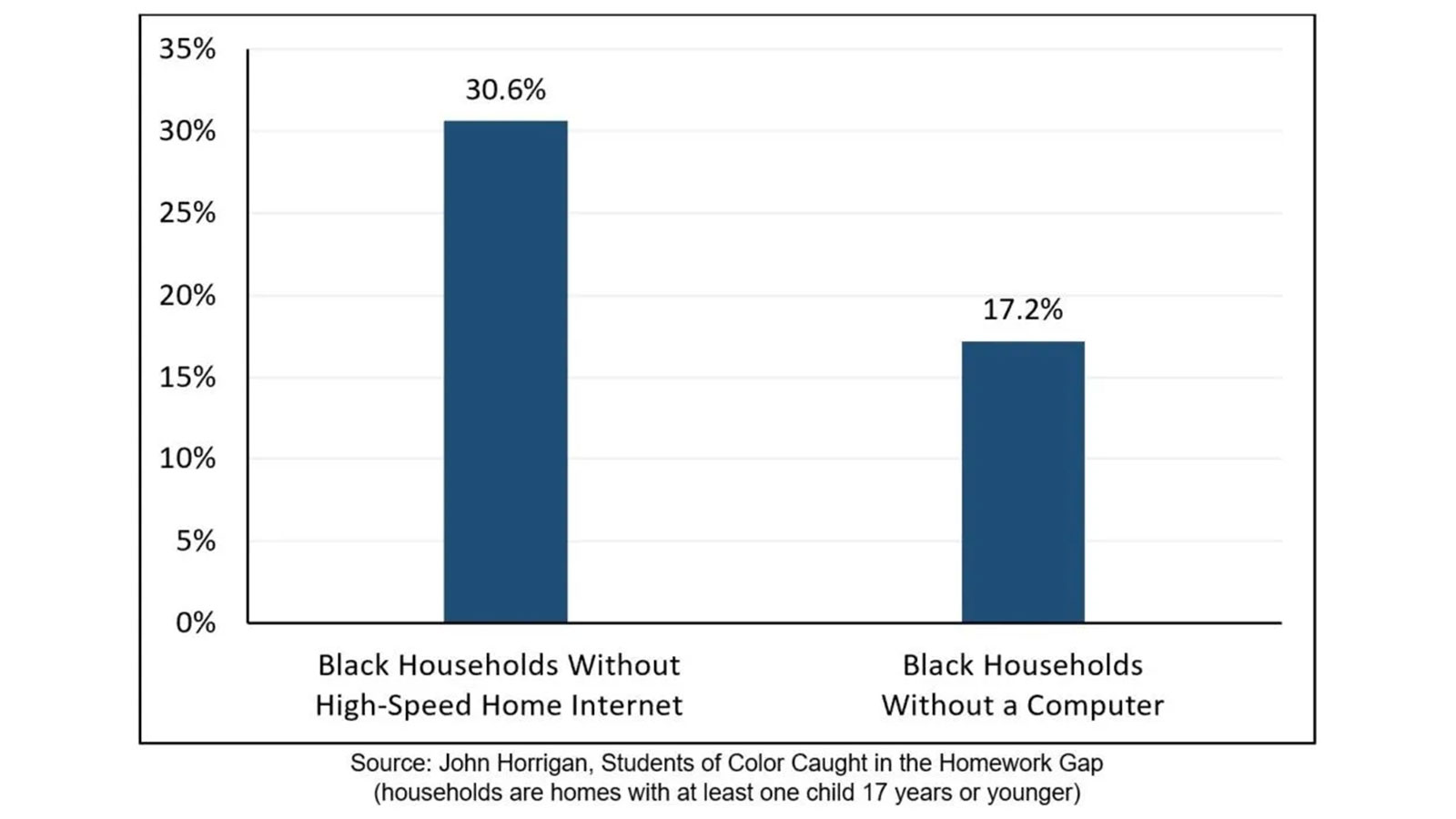 Black households without internet and computers