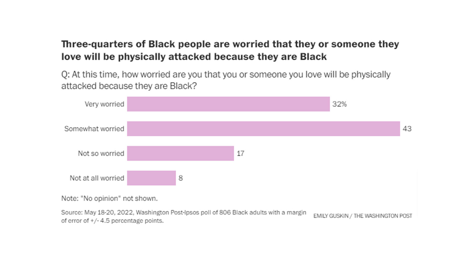 Q: At this time, how worried are you that you or someone you love will be physically attacked because they are Black?