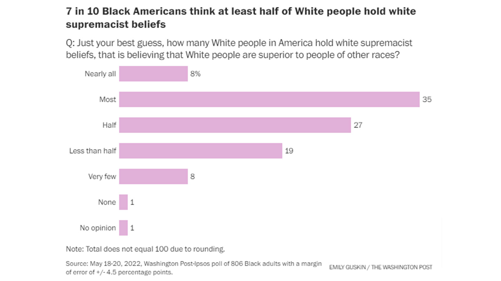 Q: Just your best guess, how many White people in America hold white supremacist beliefs, that is believing that White people are superior to people of other races?