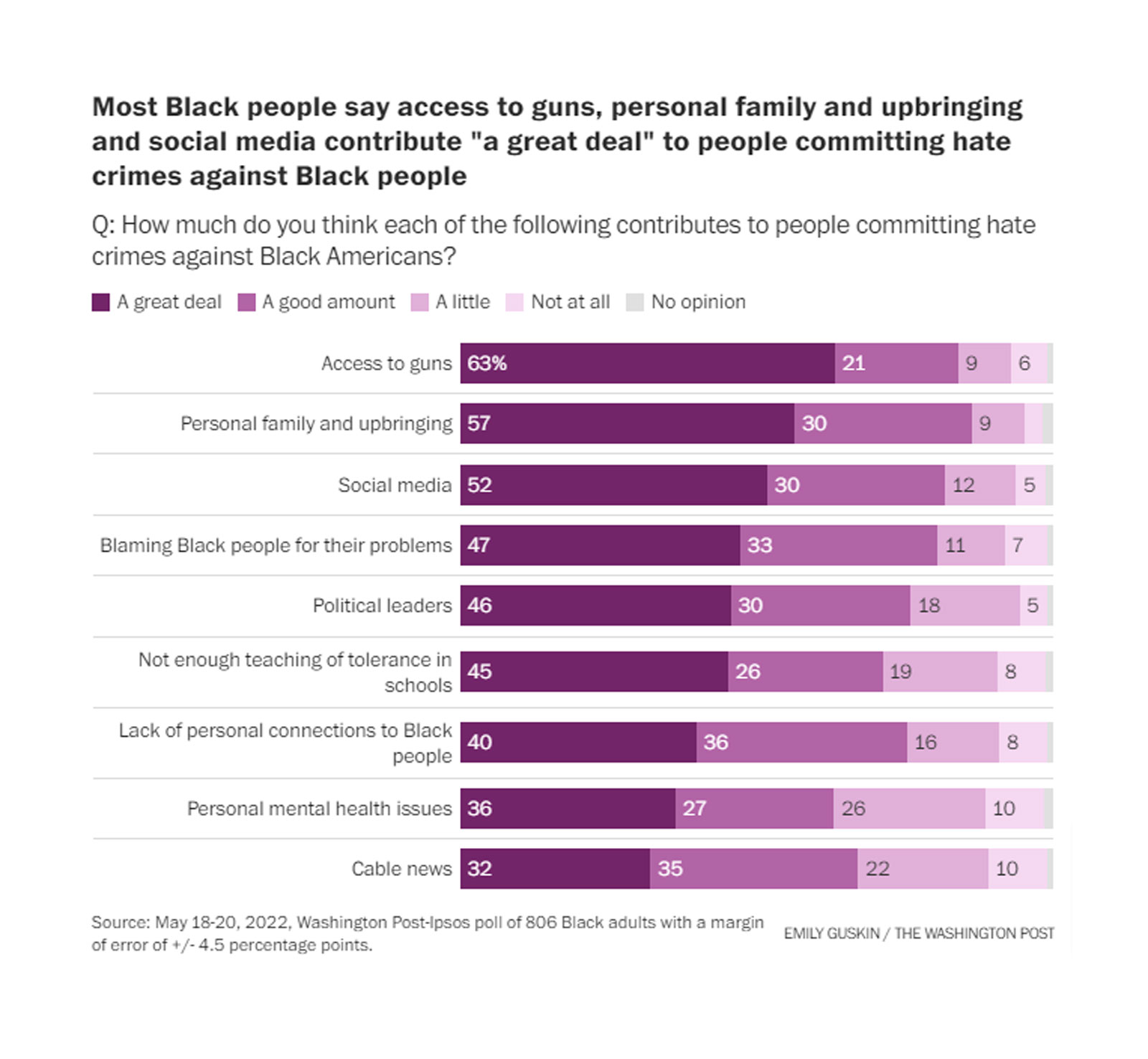 Most Black people say access to guns, personal family and upbringing and social media contribute "a great deal" to people committing hate crimes against Black people