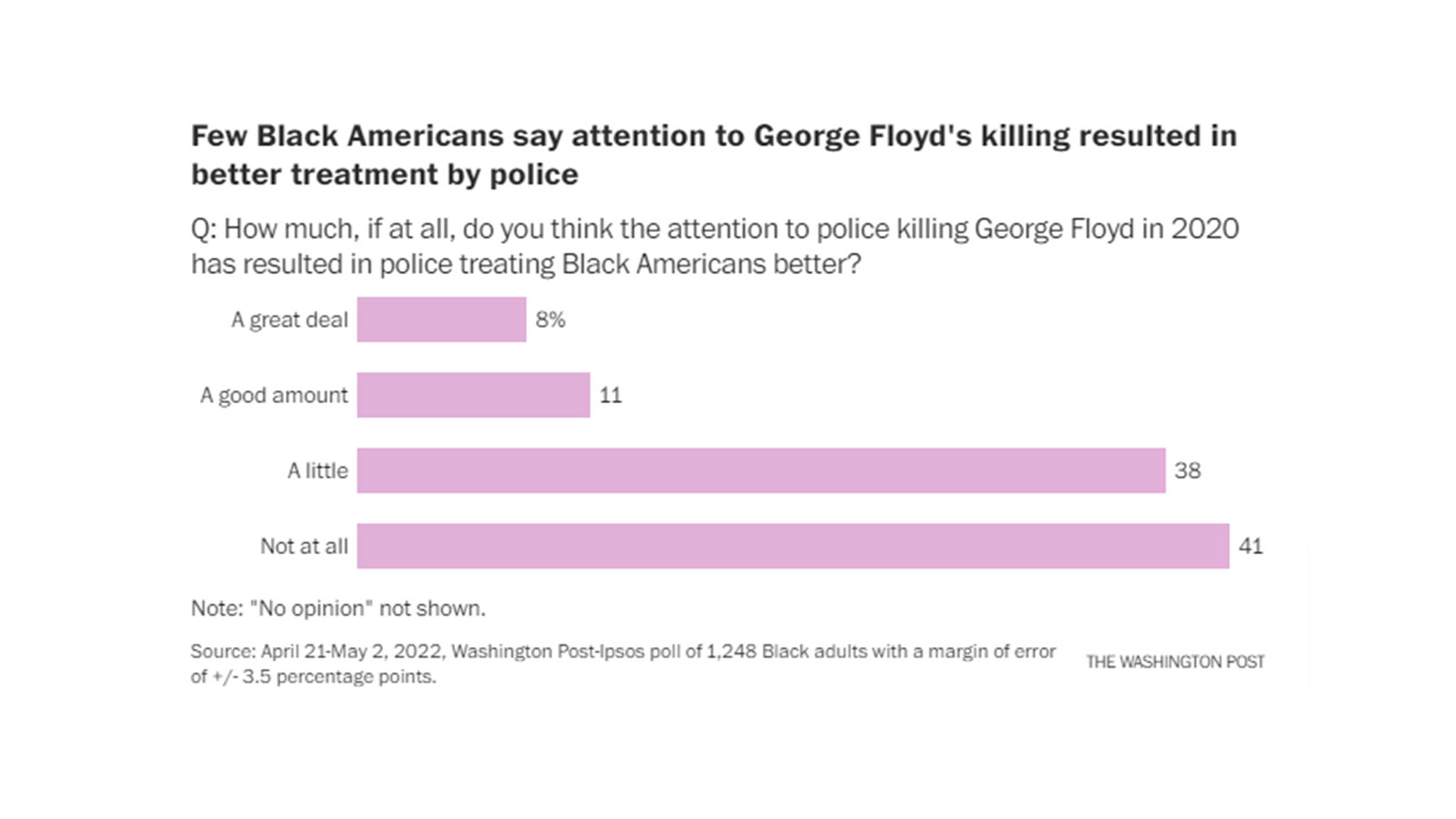 Few Black Americans say attention to George Floyd's killing resulted in better treatment by police