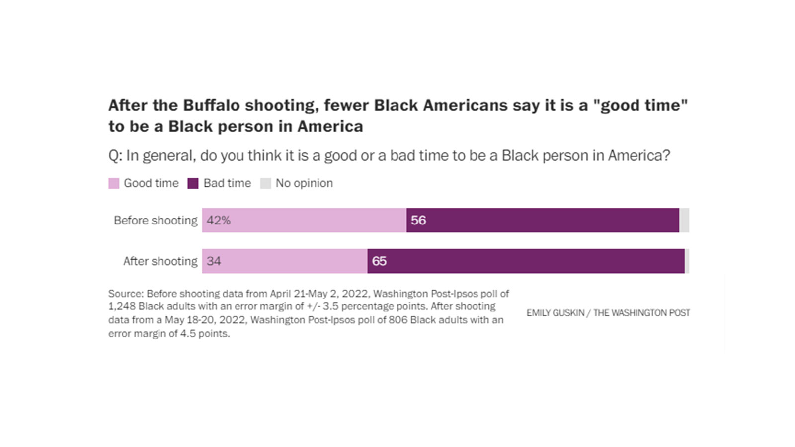 After the Buffalo shooting, fewer Black Americans say it is a "good time" to be a Black person in America