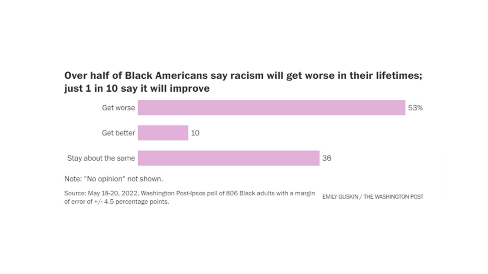 Over half of Black Americans say racism will get worse in their lifetimes; just 1 in 10 say it will improve