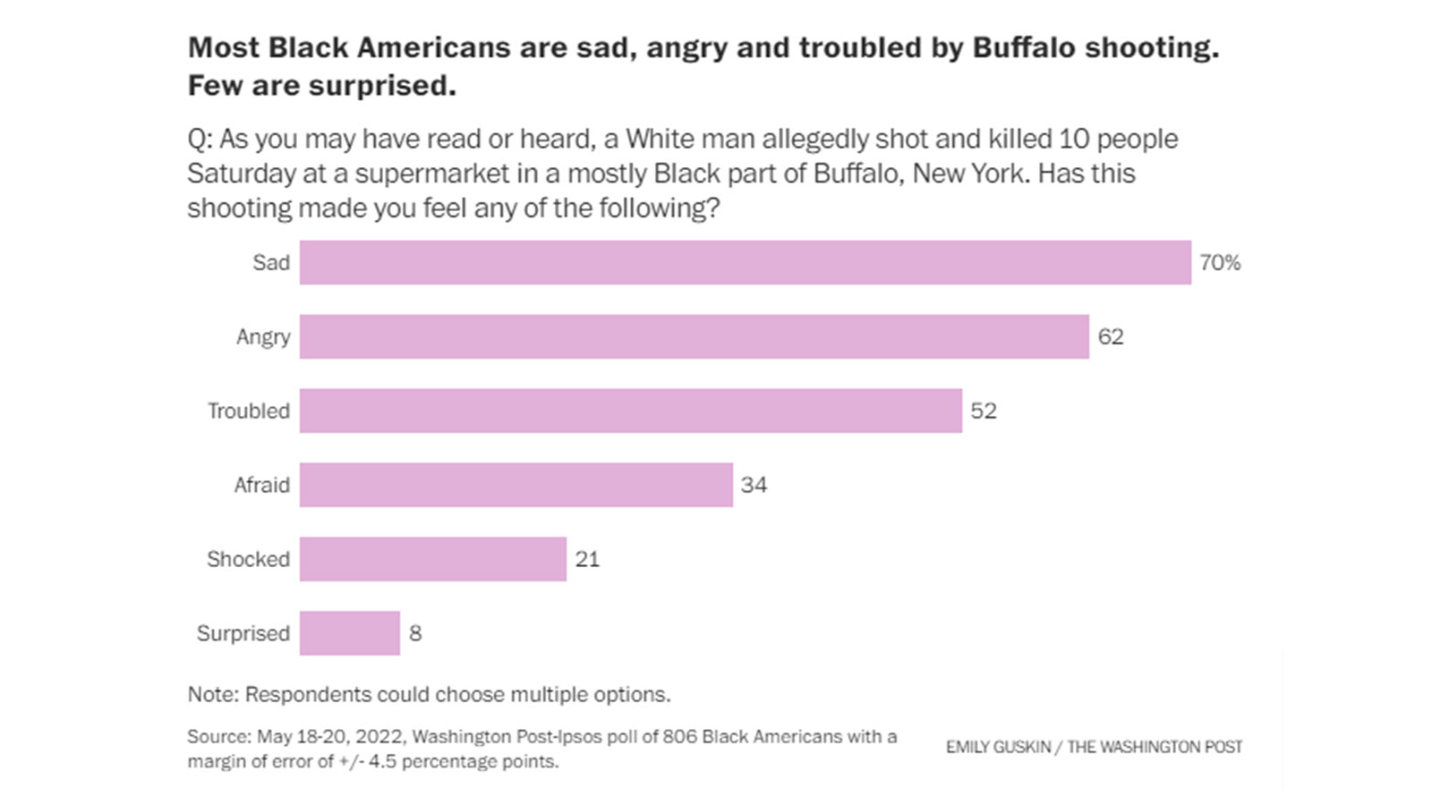 Most Black Americans are sad, angry and troubled by Buffalo shooting. Few are surprised.