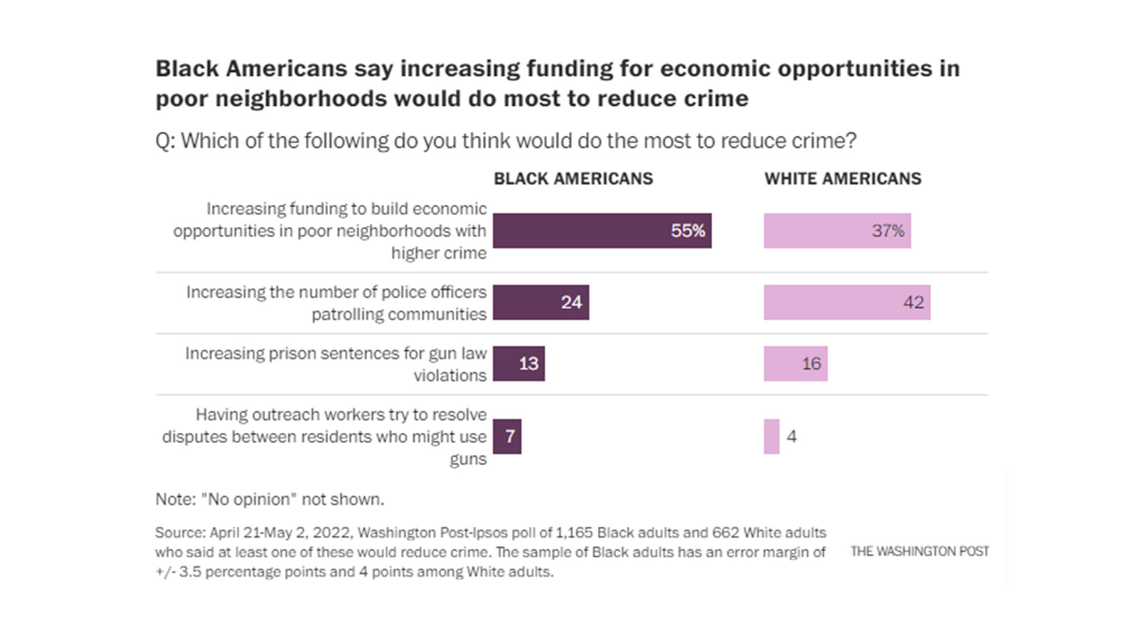 Black Americans say increasing funding for economic opportunities in poor neighborhoods would do most to reduce crime