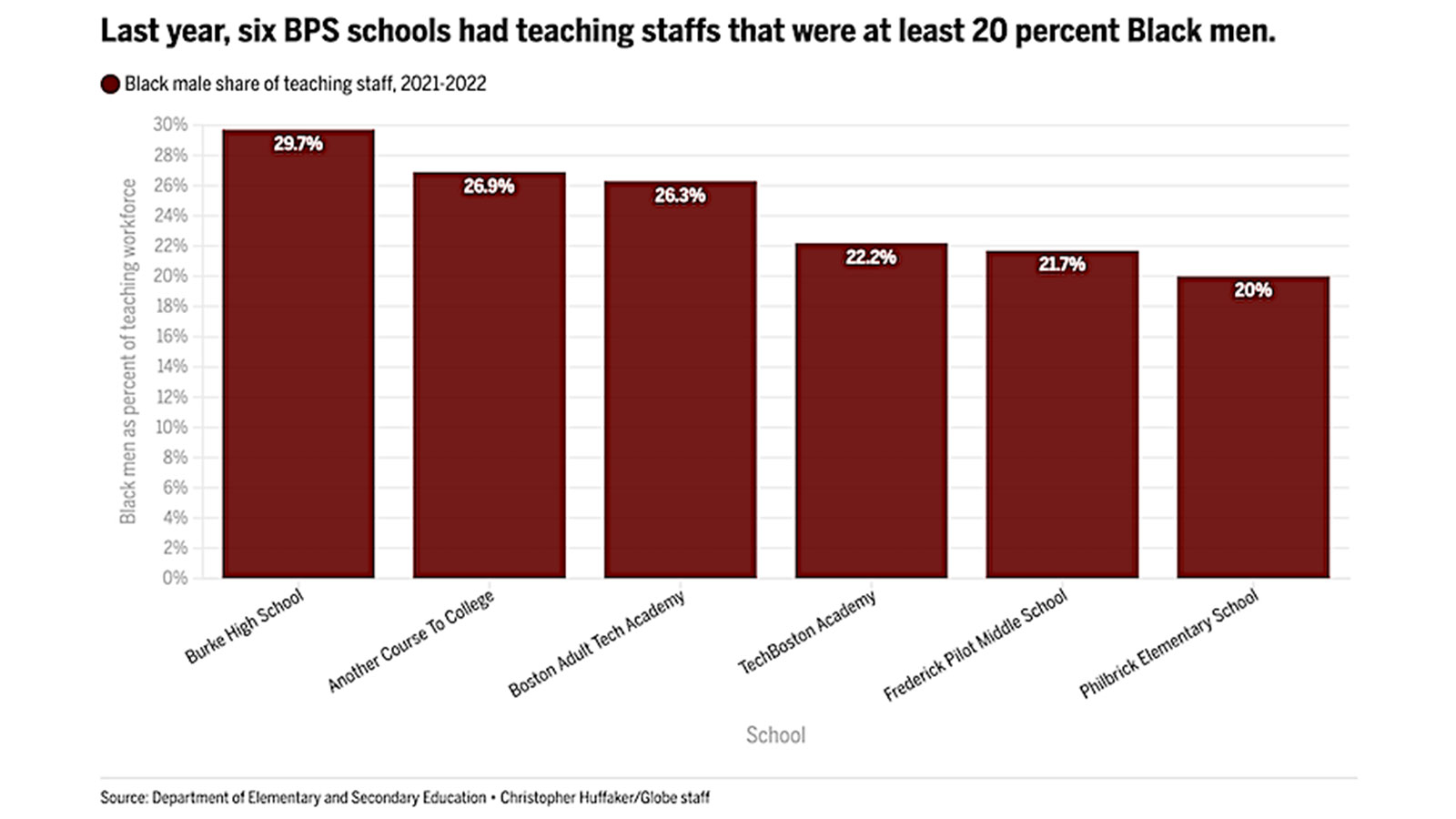 Last year, six BPS schools had teaching staffs that were at least 20 percent Black men.