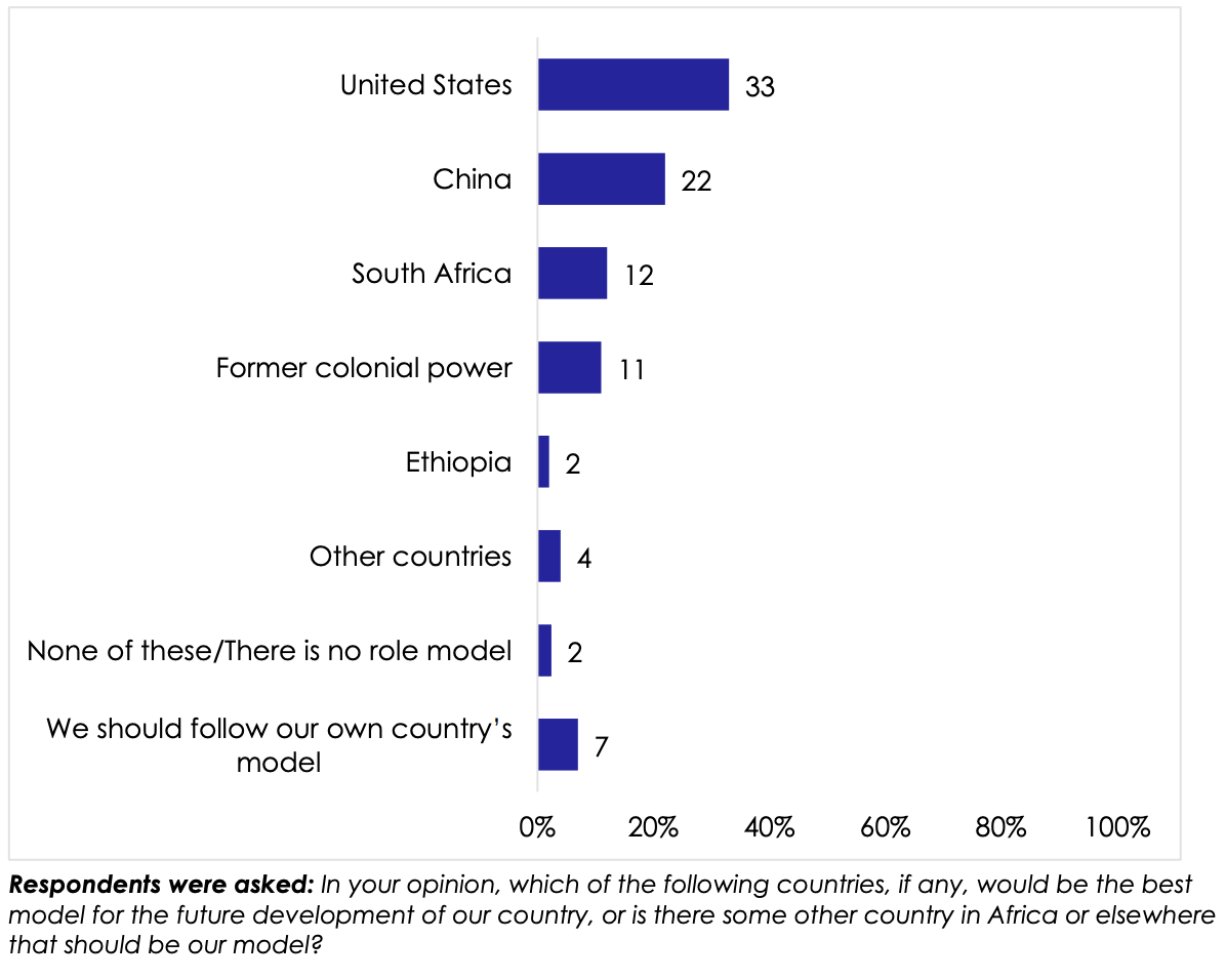 In comparisons between China and the United States, respondents are more likely to prefer China’s model of development in former French colonies. 