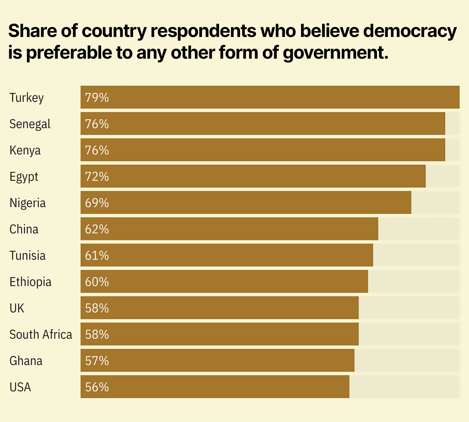 The survey covered 30 countries with statistically representative sample of 1,000 people aged 18 and older in each country. 2,000 people each were surveyed in South Africa and USA. Source: Open Society Foundations (OSF), Chart: Yinka Adegoke/Semafor.