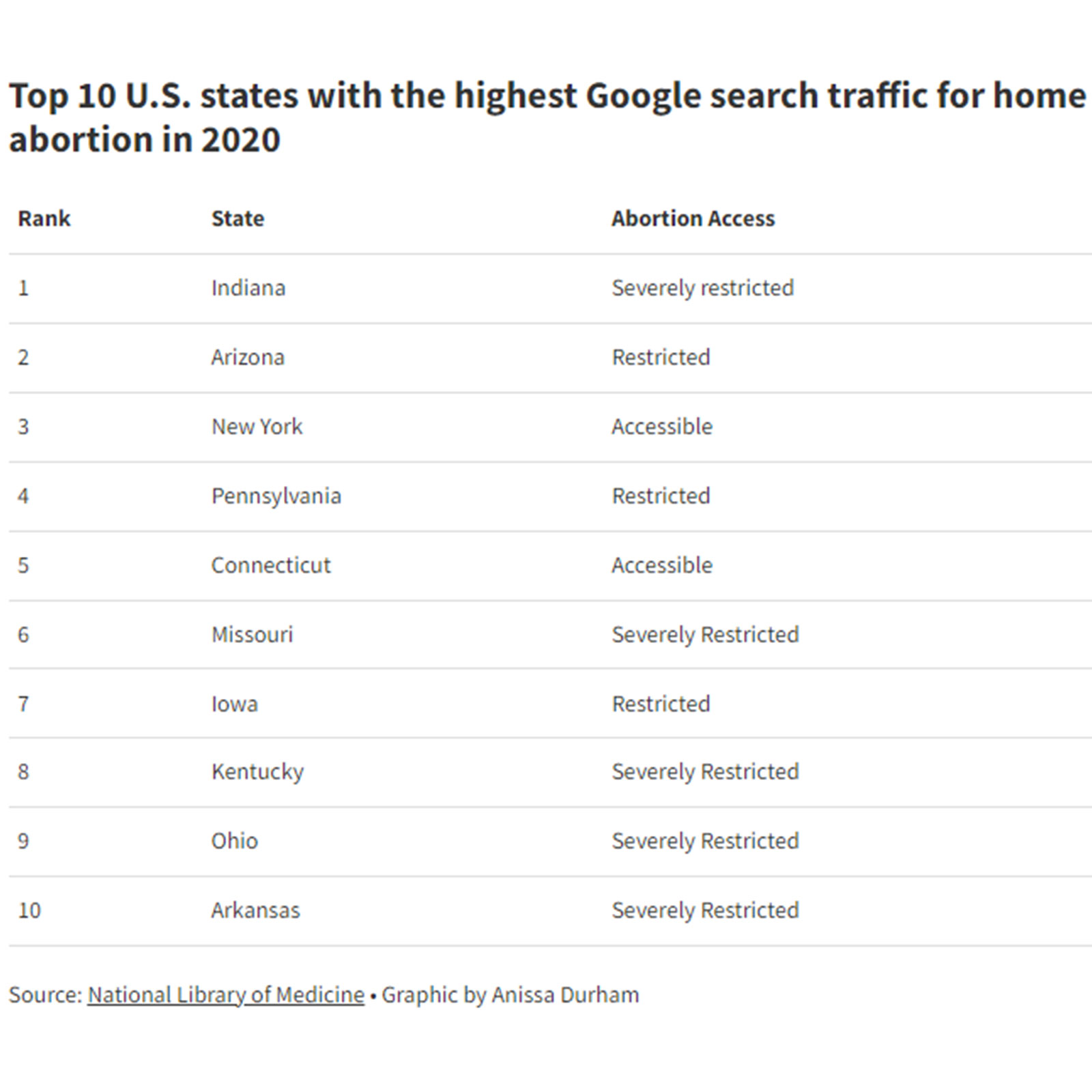 Top 10 U.S. states with the highest Google search traffic for home abortion in 2020