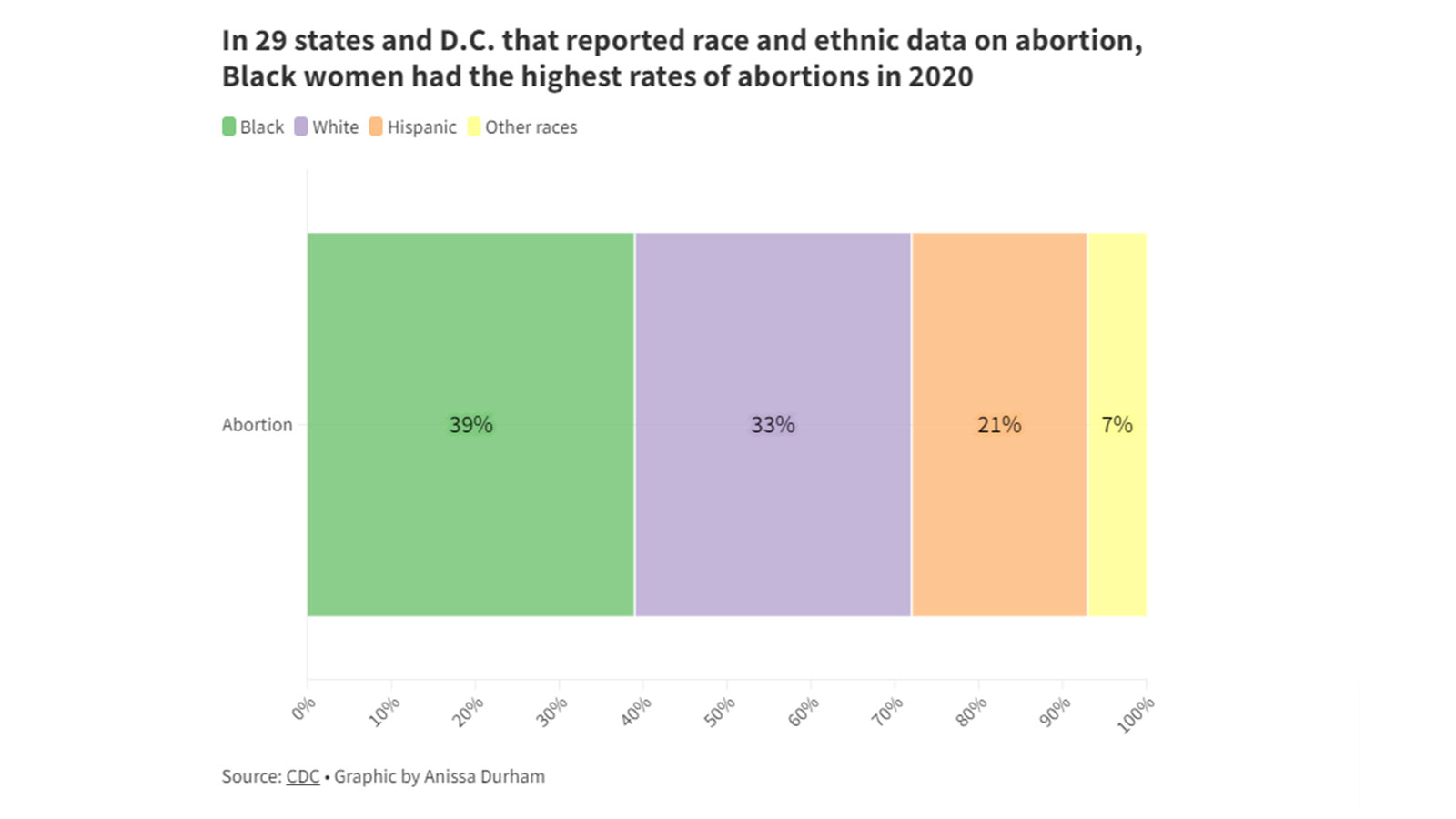 In 29 states and D.C. that reported race and ethnic data on abortion, Black women had the highest rates of abortions in 2020. Source: CDC