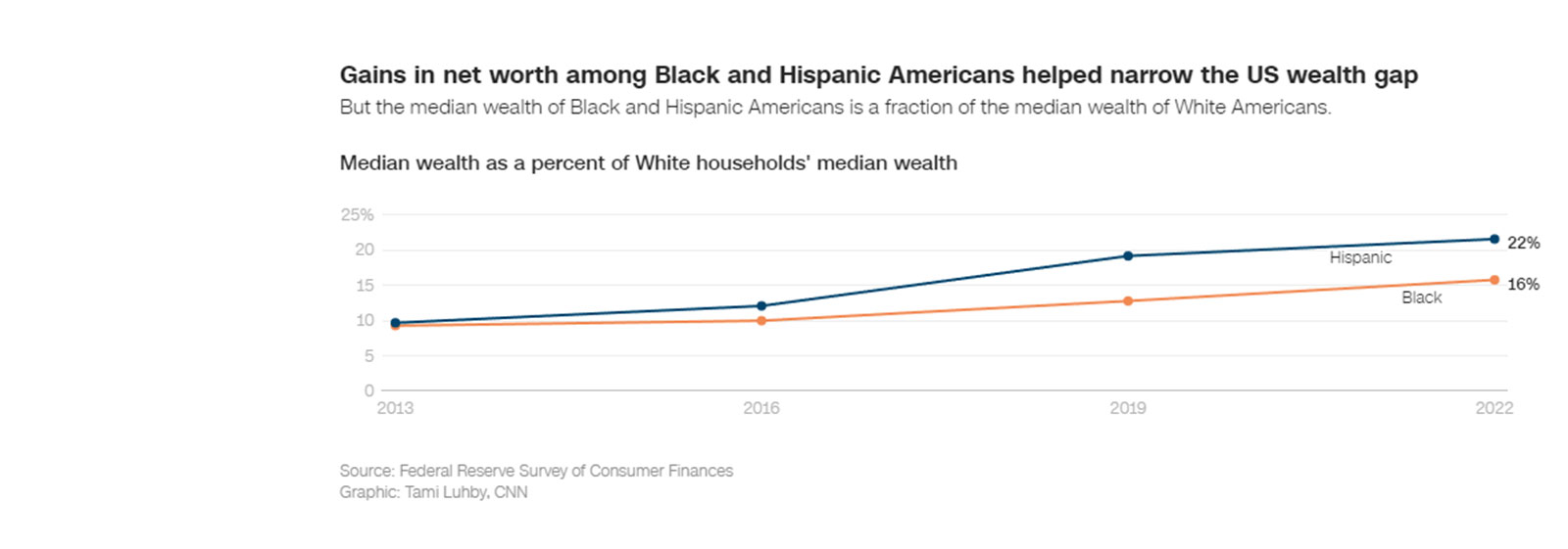 Gains in net worth among Black and Hispanic Americans helped narrow the US wealth gap But the median wealth of Black and Hispanic Americans is a fraction of the median wealth of White Americans. Median wealth as a percent of White households' median wealth