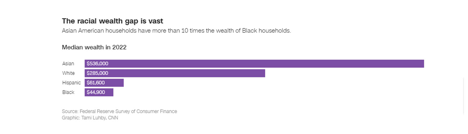 The racial wealth gap is vast. Asian American households have more than 10 times the wealth of Black households. Median wealth in 2022: