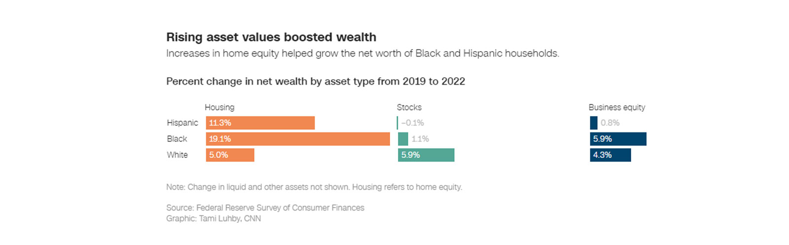 Rising asset values boosted wealth Increases in home equity helped grow the net worth of Black and Hispanic households. Percent change in net wealth by asset type from 2019 to 2022