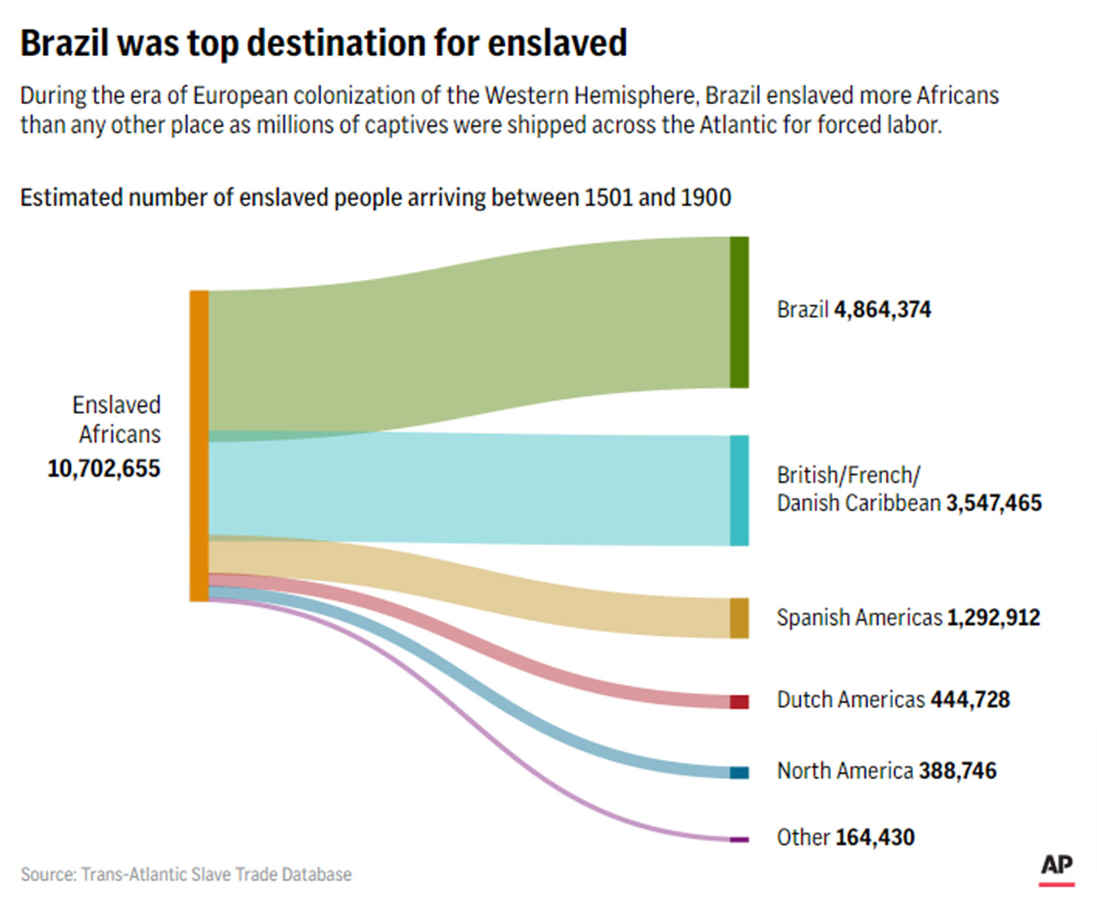 Brazil was top destination for enslaved. During the era of European colonization of the Western Hemisphere, Brazil enslaved more Africans than any other place as millions of captives were shipped across the Atlantic for forced labor. CHART: Estimated number of enslaved people arriving between 1501 and 1900. Source: Trans-Atlantic Slave Trade Database