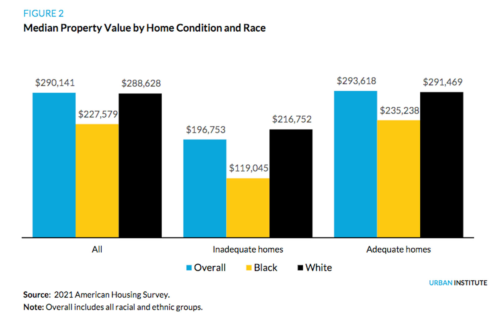 Chart - Median property value by home condition and race