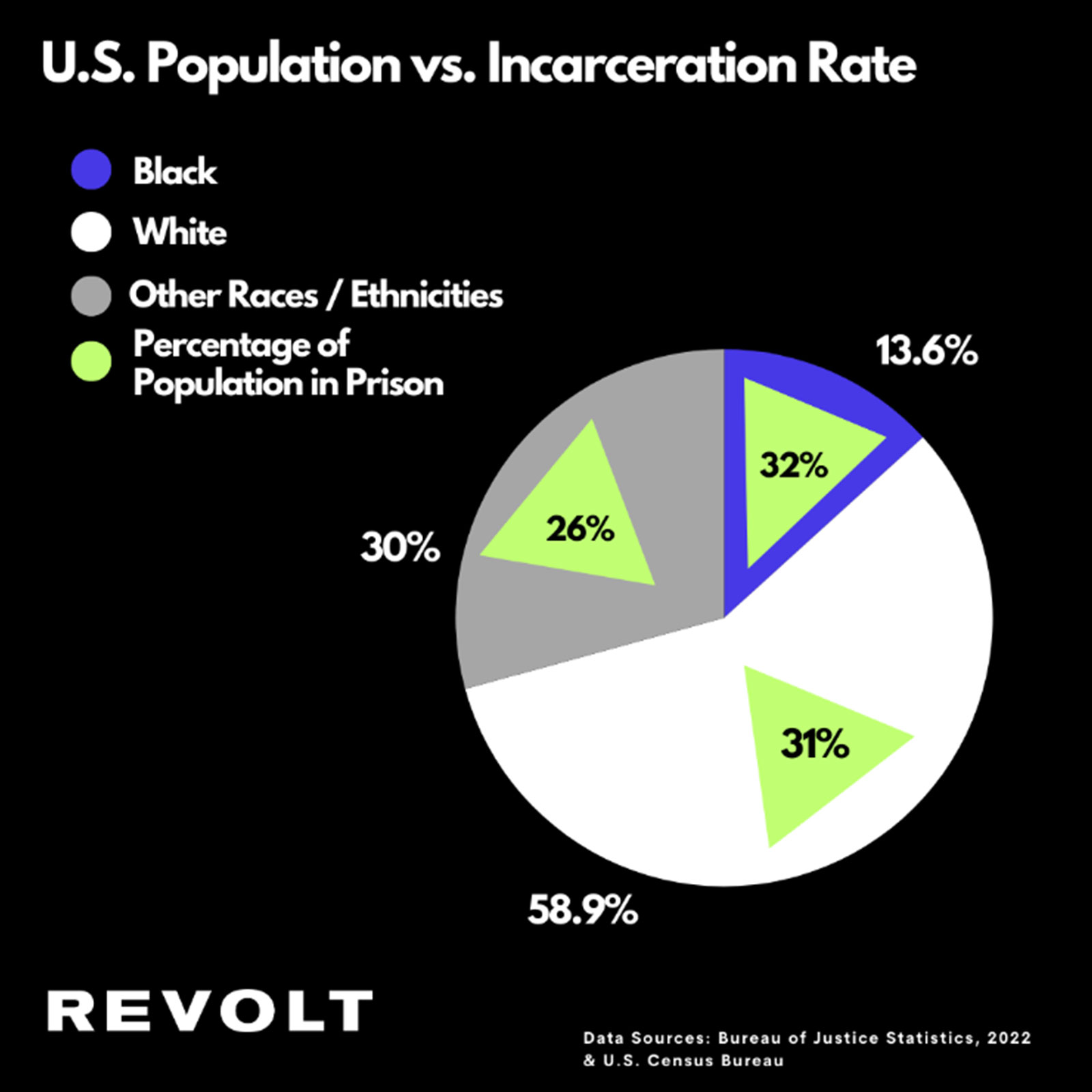 Graphic by REVOLT. Data Sources: Bureau of Justice Statistics, 2022 & U.S. Census Bureau