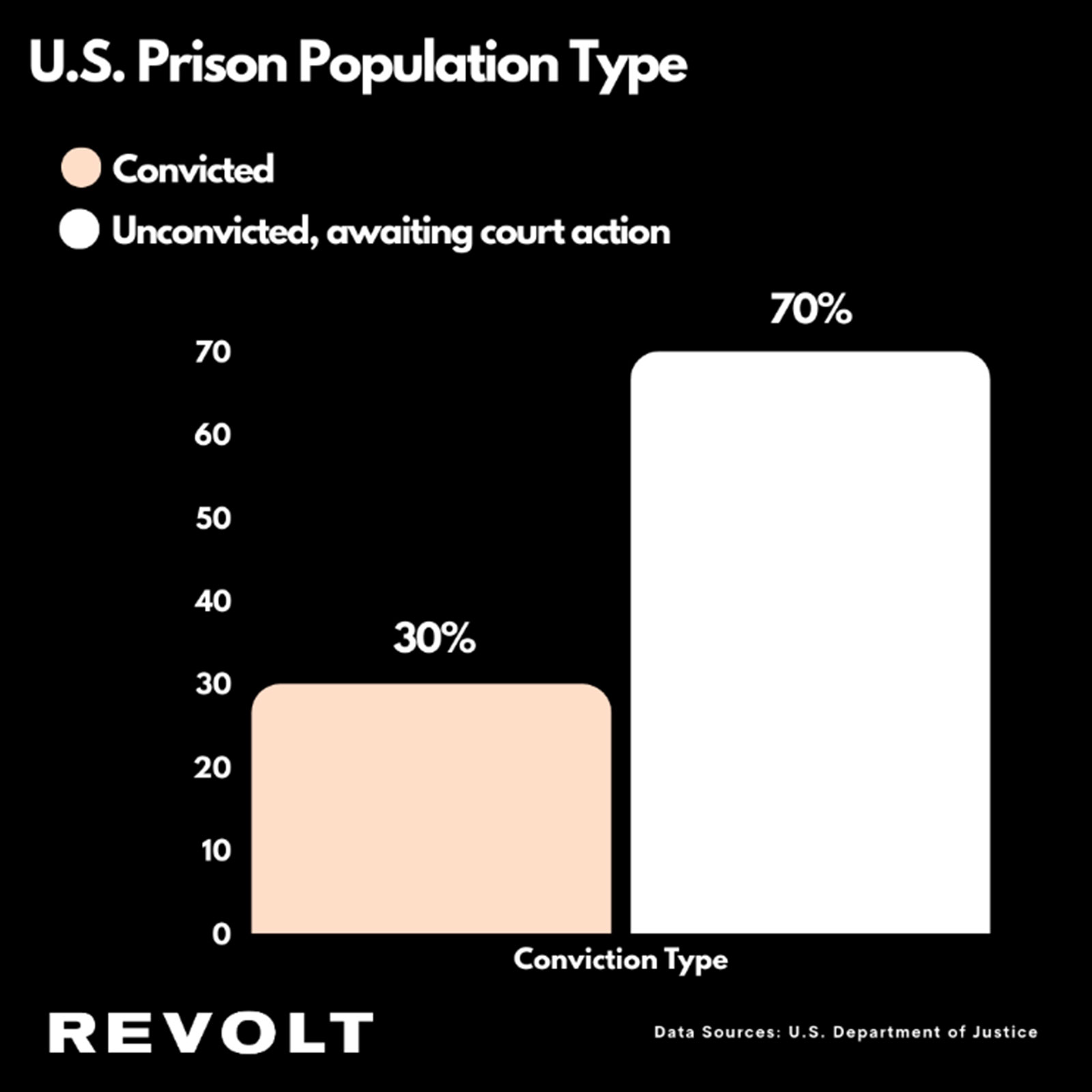 Graphic by REVOLT. Data Sources: U.S. Department of Justice