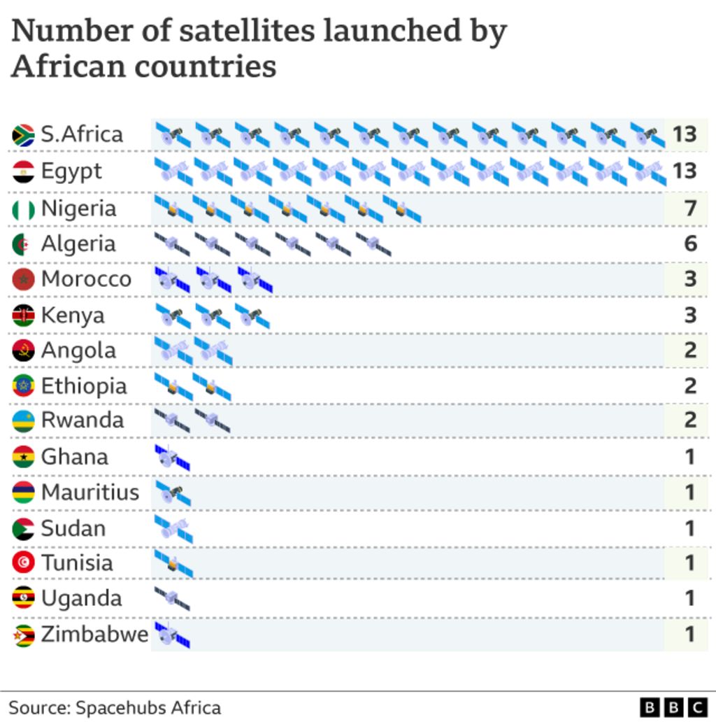 Graphic - Number of satellites launched by African countries. Source: Spacehubs Africa