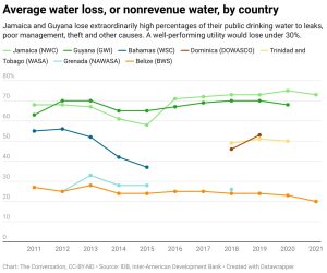 Chart: Average water loss, or nonrevenue water, by country - Jamaica and Guyana lose extraordinarily high percentages of their public drinking water to leaks, poor management, theft and other causes. A well-performing utility would lose under 30%.