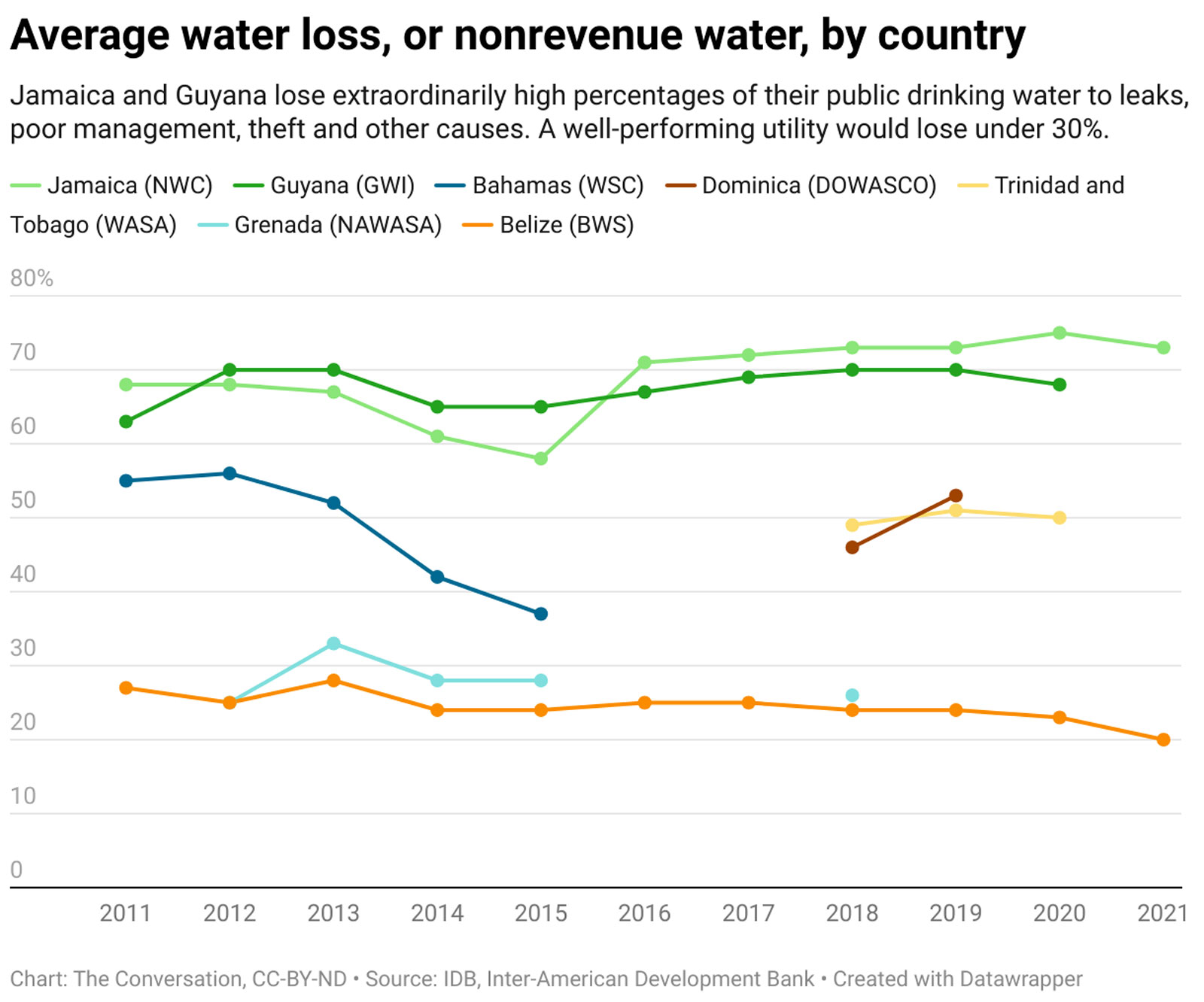 Chart: Average water loss, or nonrevenue water, by country - Jamaica and Guyana lose extraordinarily high percentages of their public drinking water to leaks, poor management, theft and other causes. A well-performing utility would lose under 30%.