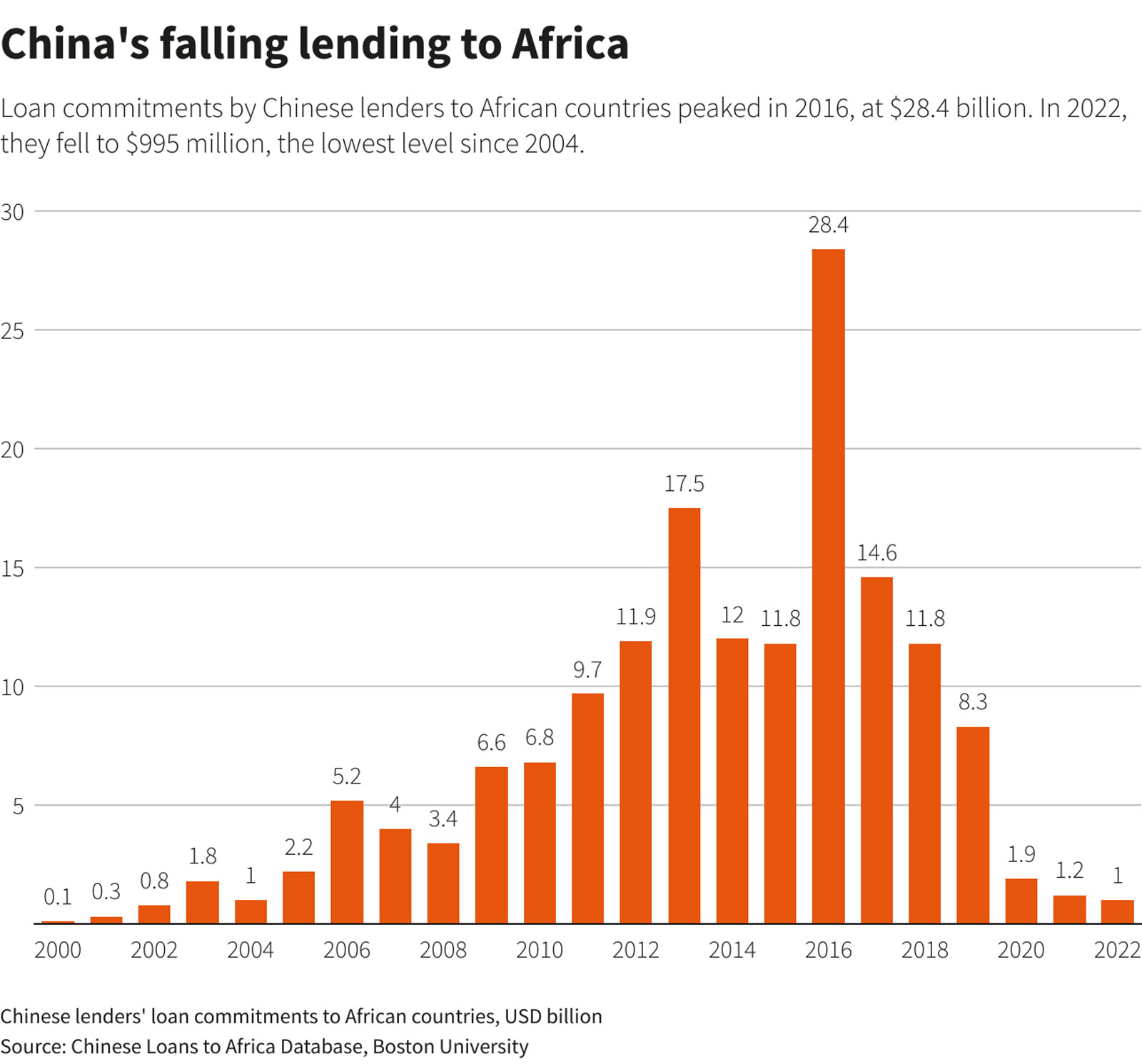 Chart 1 - Post-COVID, China is back in Africa and doubling down on minerals