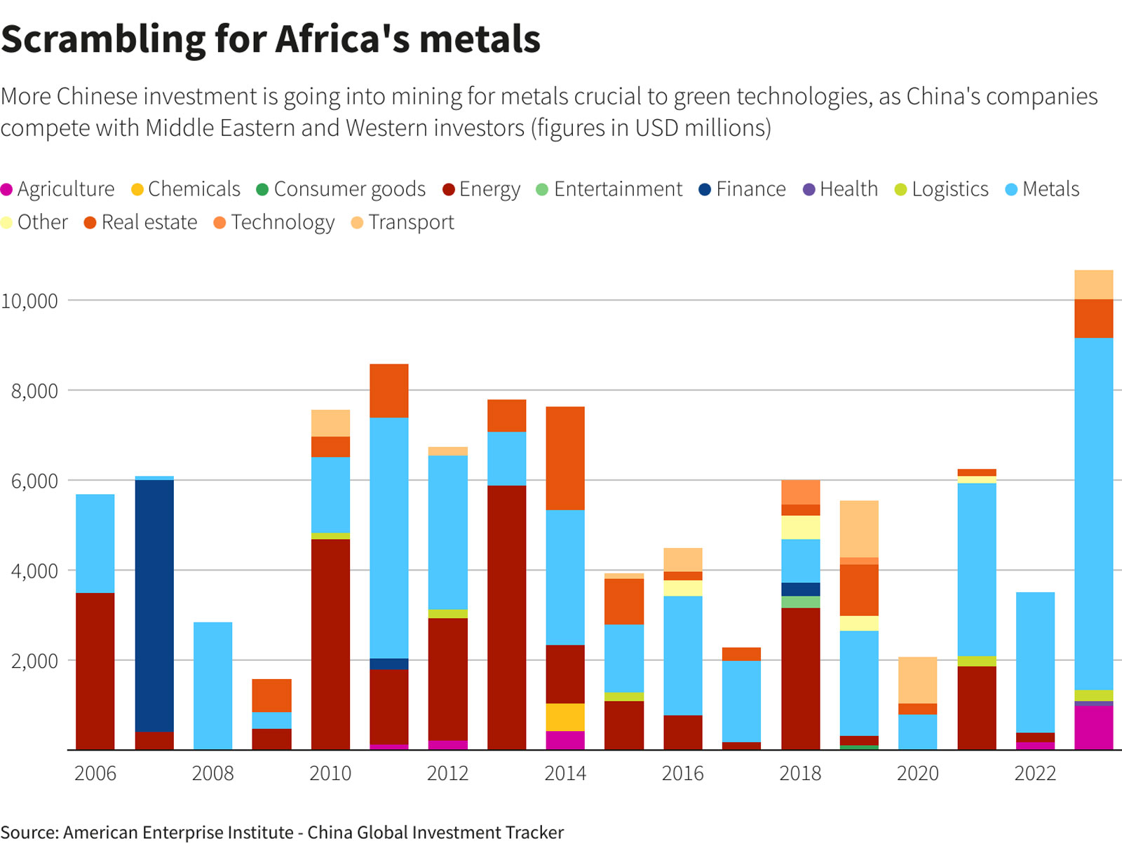 Chart 3 - Post-COVID, China is back in Africa and doubling down on minerals